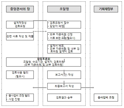 조달청, 설계품질은 높이고! 공사비는 적정하게! 조달청이 함께합니다.